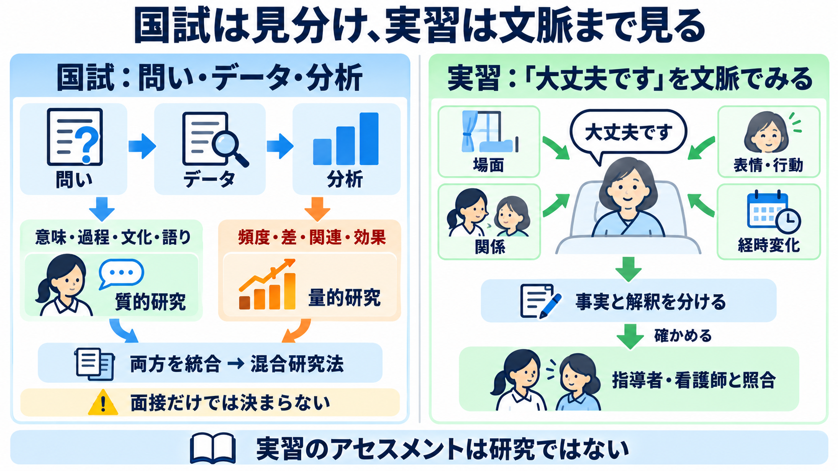 質的研究の種類とは？看護学生が問い・データ収集・分析の違いから選べる整理法：国試では問い・データ・分析を見分け、実習では患者理解の視点に生かすの図解