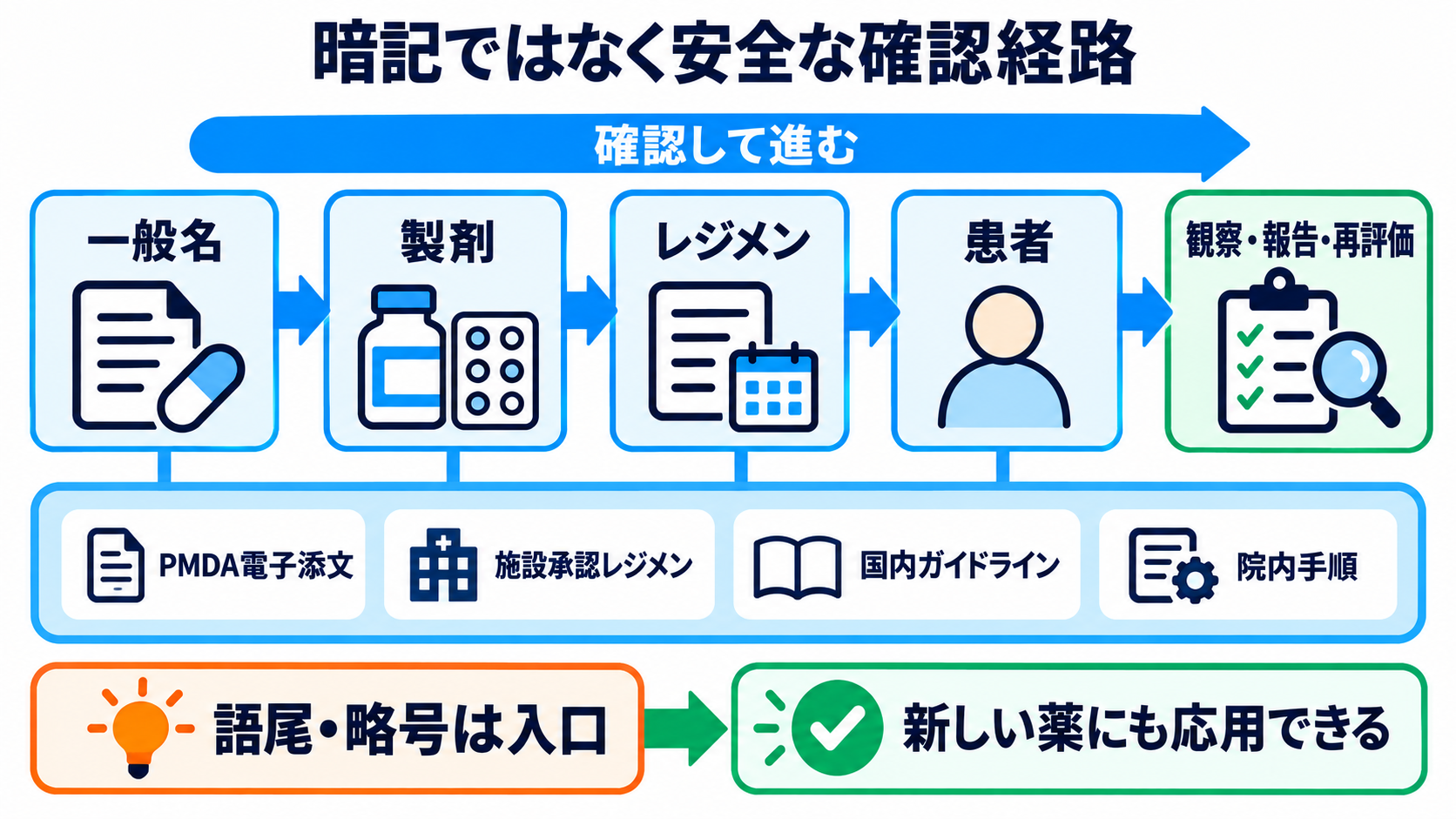 ケモの名前が読める：一般名・商品名・レジメン名から看護観察を組み立てる方法：名前を読めるとは、暗記ではなく安全な確認経路を持つことの図解