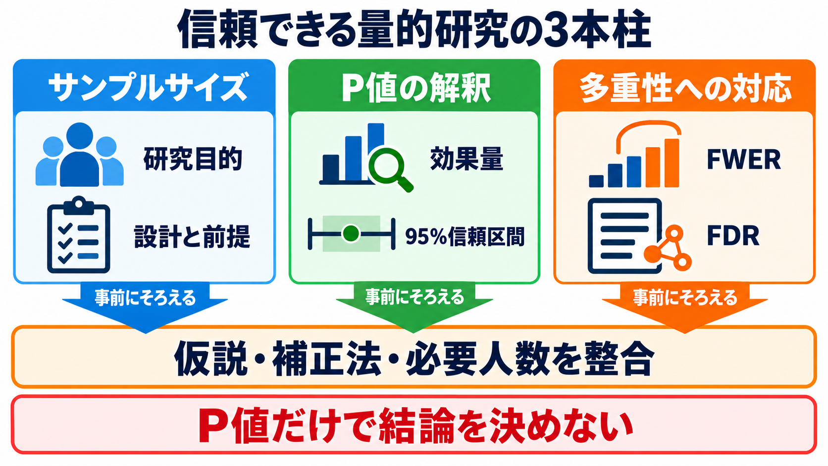 量的研究のサンプルサイズとP値の補正―必要人数の考え方と多重比較の読み方：まとめの図解
