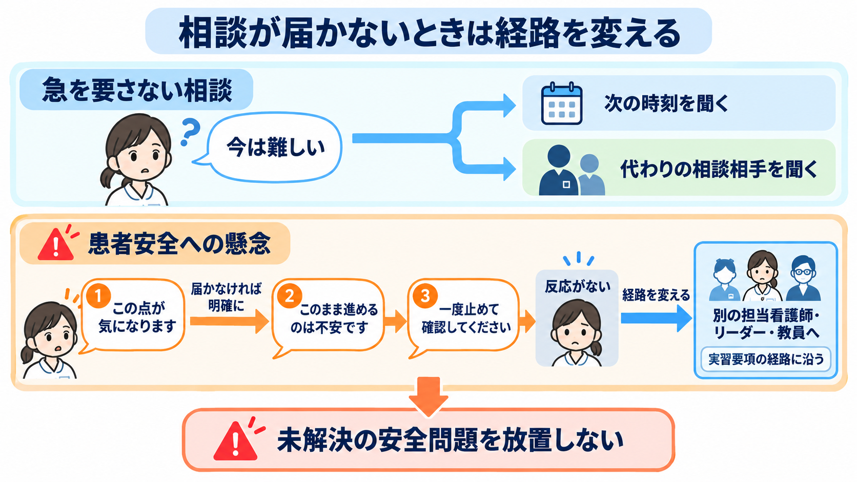 看護学生が実習で何も言えなくなるのはなぜ？指導者との力の差と安全な相談のしかた：相談しても聞いてもらえないときはどうする？の図解