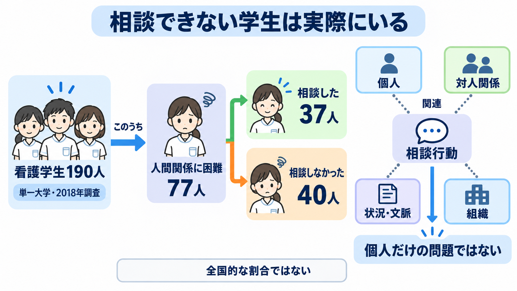 看護学生が実習で何も言えなくなるのはなぜ？指導者との力の差と安全な相談のしかた：同じように相談できない看護学生はいるのかの図解