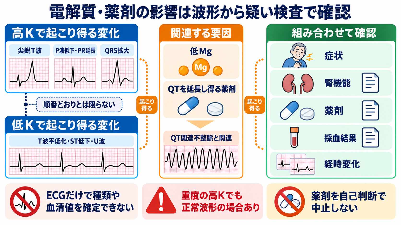 心電図の読み方を基礎から整理｜新人看護師・看護学生のための判読手順と緊急波形：電解質異常や薬剤の影響は波形から疑い、検査値で確かめるの図解