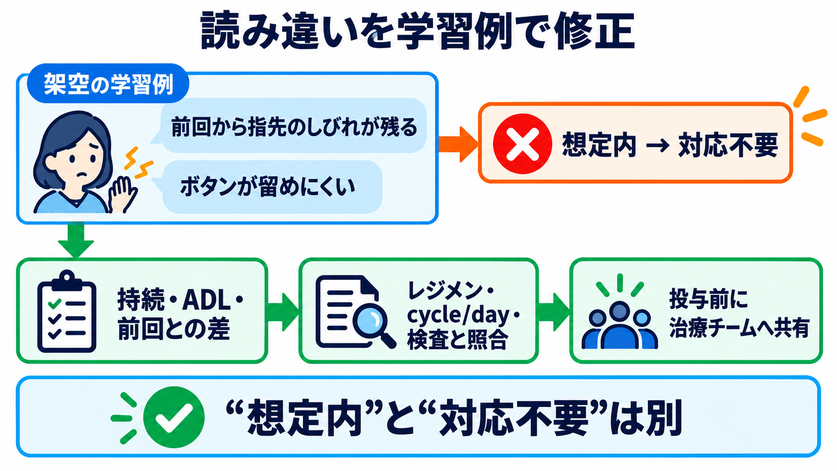 ケモの名前が読める：一般名・商品名・レジメン名から看護観察を組み立てる方法：よくある読み違いを、架空の学習例で修正するの図解