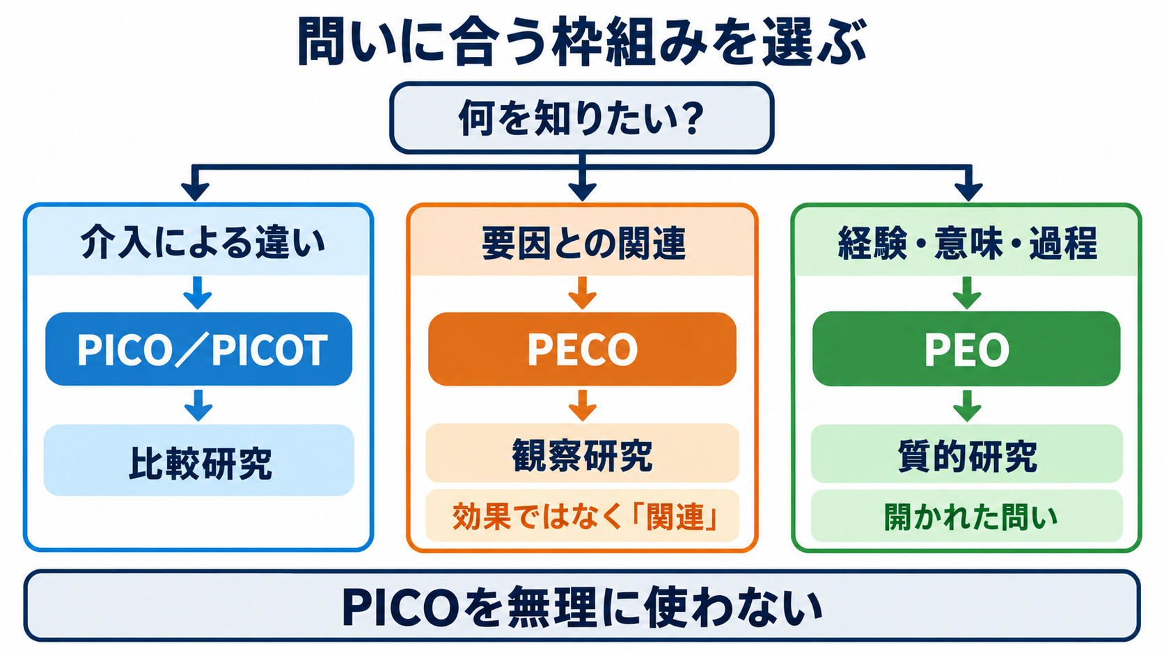 リサーチクエスチョンとは？看護研究の疑問をPICOとFINERで形にする方法：観察研究や質的研究ではPICOを無理に使わないの図解