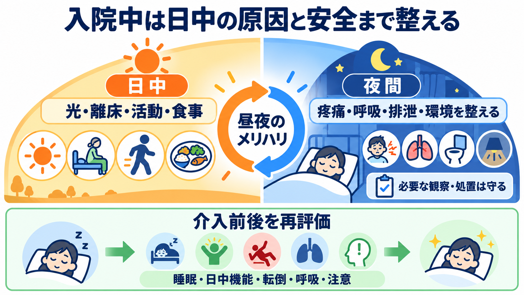 睡眠をどう見る？仕組み・睡眠障害・看護観察と報告のポイント：入院中の看護は、夜の環境だけでなく日中の原因と安全まで整えるの図解