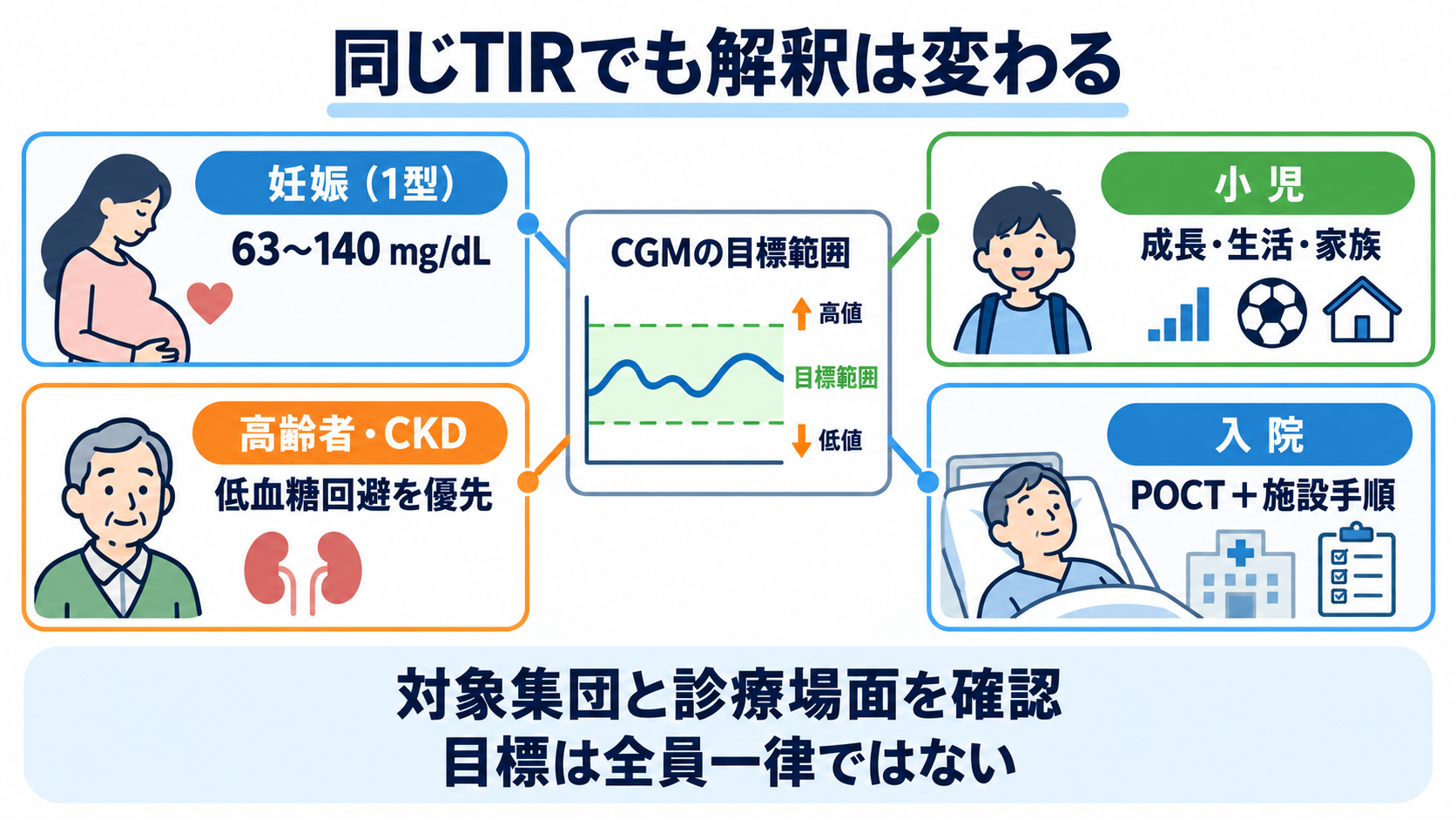 CGM・TIRの読み方｜血糖変動を看護アセスメントにつなげる手順：妊娠・小児・高齢者・腎機能低下・入院では、同じTIRでも解釈を変えるの図解