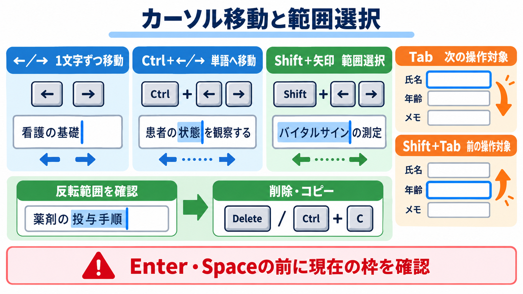 看護記録のショートカットキー活用術｜速さと正確さを両立する安全な使い方：カーソル移動と範囲選択を覚えると、マウスへの持ち替えが減るの図解