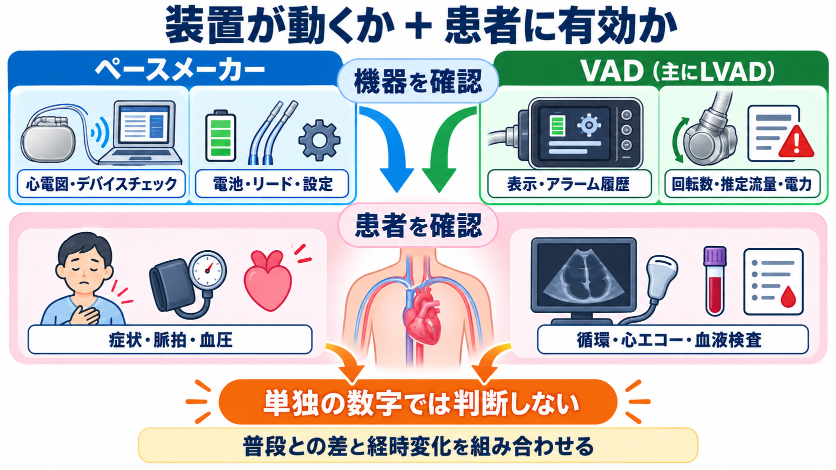 ペースメーカーとVADの違いとは？仕組み・適応・看護観察を循環の視点で整理：検査は「装置が動くか」だけでなく「患者に有効か」を確かめるの図解