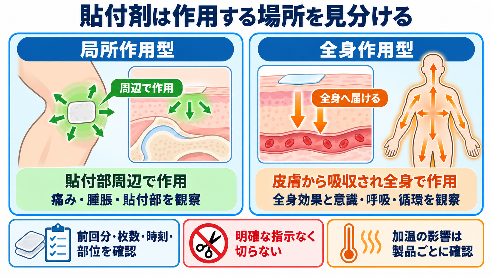 外用薬の種類を整理しよう：剤形・作用・看護観察がつながる基礎ガイド：貼付剤は「局所用か全身作用型か」を最初に見分けるの図解