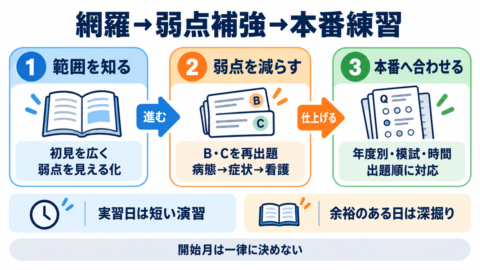 看護師国試の効率的な勉強法｜アプリで広く解き、迷った問題だけ深く学ぶ：時期別の進め方は「網羅→弱点補強→本番練習」にするの図解