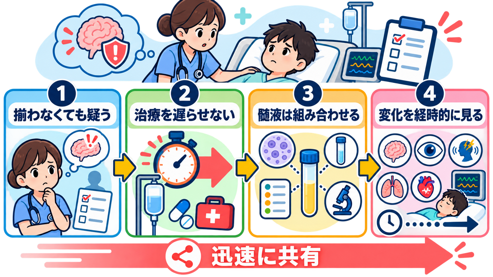 髄膜炎とは？症状・髄液所見・治療の流れと看護で見るポイントをわかりやすく解説：髄膜炎で覚えておきたいのは「典型症状」よりも「疑った後の動き」の図解