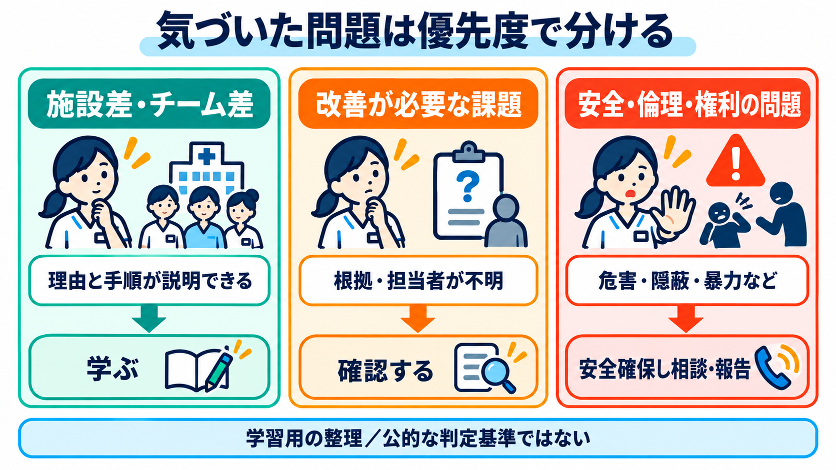 職場の「村化」に気づくには？外の基準と比べて自分の現在地を確かめる方法：気づいた問題は「施設差・改善課題・安全や権利の問題」に分けるの図解