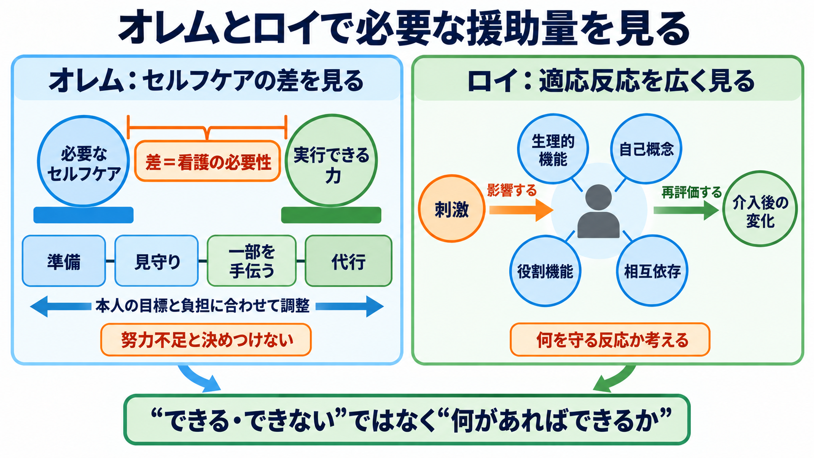 対象者を理解しやすくする理論・枠組み一覧｜看護アセスメントでの選び方と使い方：必要な援助量を見るなら、オレムのセルフケアとロイの適応を組み合わせるの図解