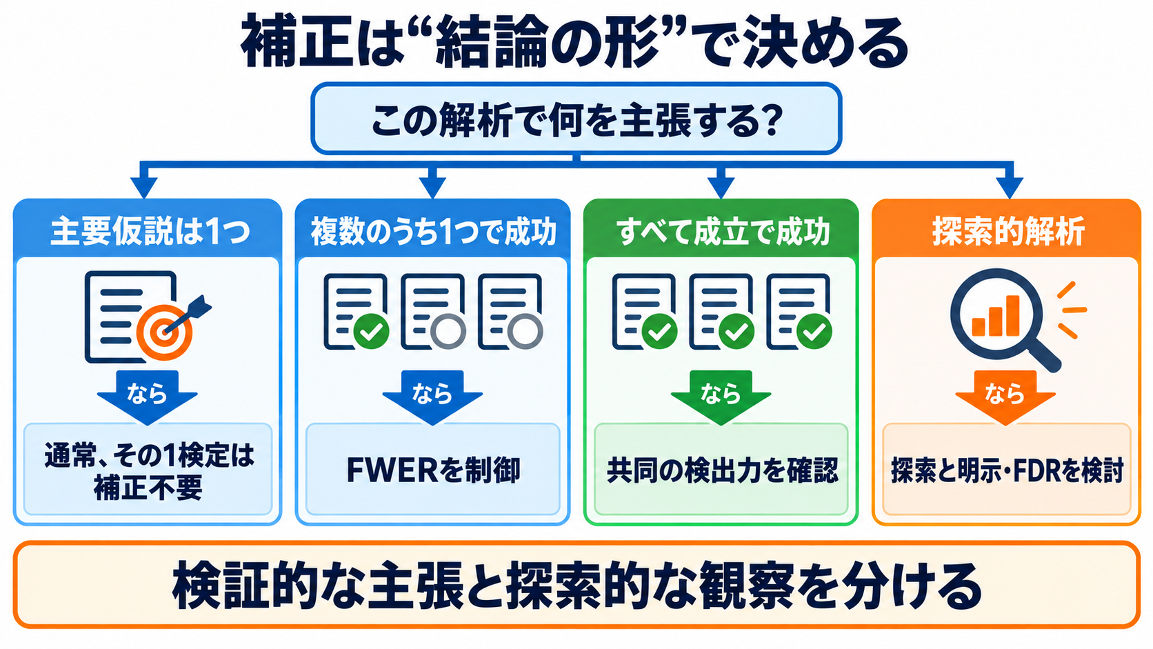 量的研究のサンプルサイズとP値の補正―必要人数の考え方と多重比較の読み方：補正が必要かは「どの結論を保証したいか」で決めるの図解