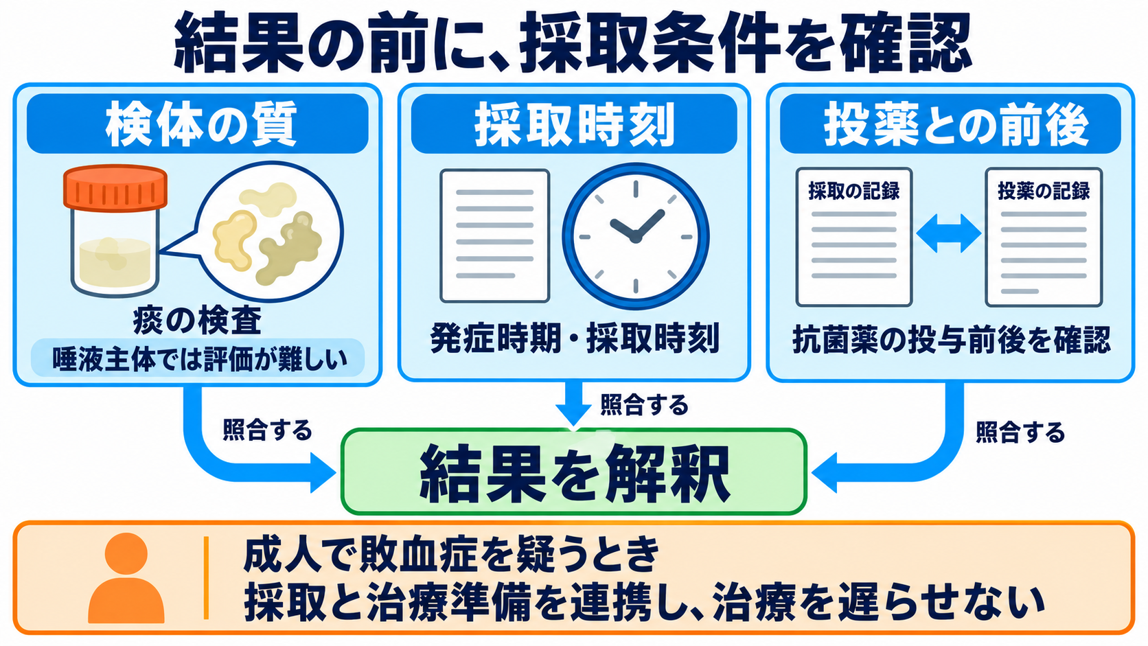 主な感染症の一覧から、検査の目的と看護観察の要点を学ぶ：検査の信頼性には、検体の質と採取・投薬の時点が関わるの図解