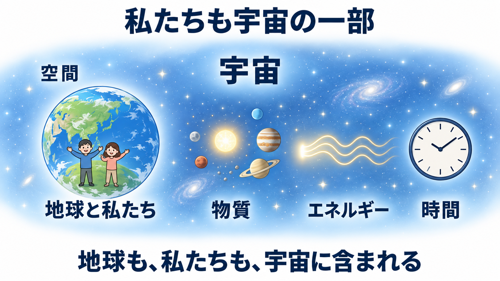 宇宙とは？基本のしくみを知り、患者との会話につなげる：宇宙は、地球や私たち自身も含む全体を指すの図解