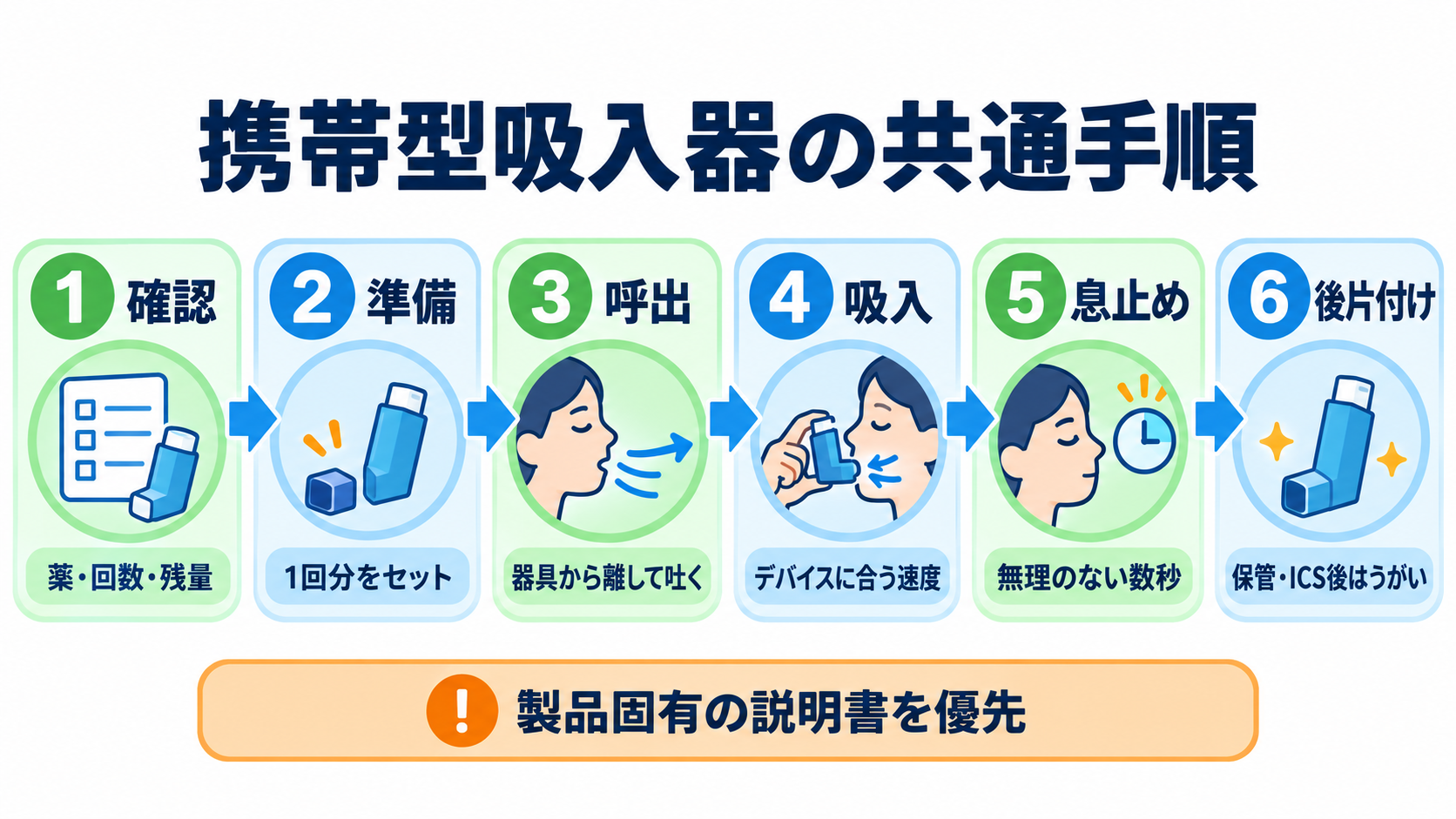 吸入薬の使い方が分かる｜薬の種類・デバイス・うがい・吸入指導の基本：共通手順は「確認・準備・呼出・吸入・息止め・後片付け」の順で行うの図解