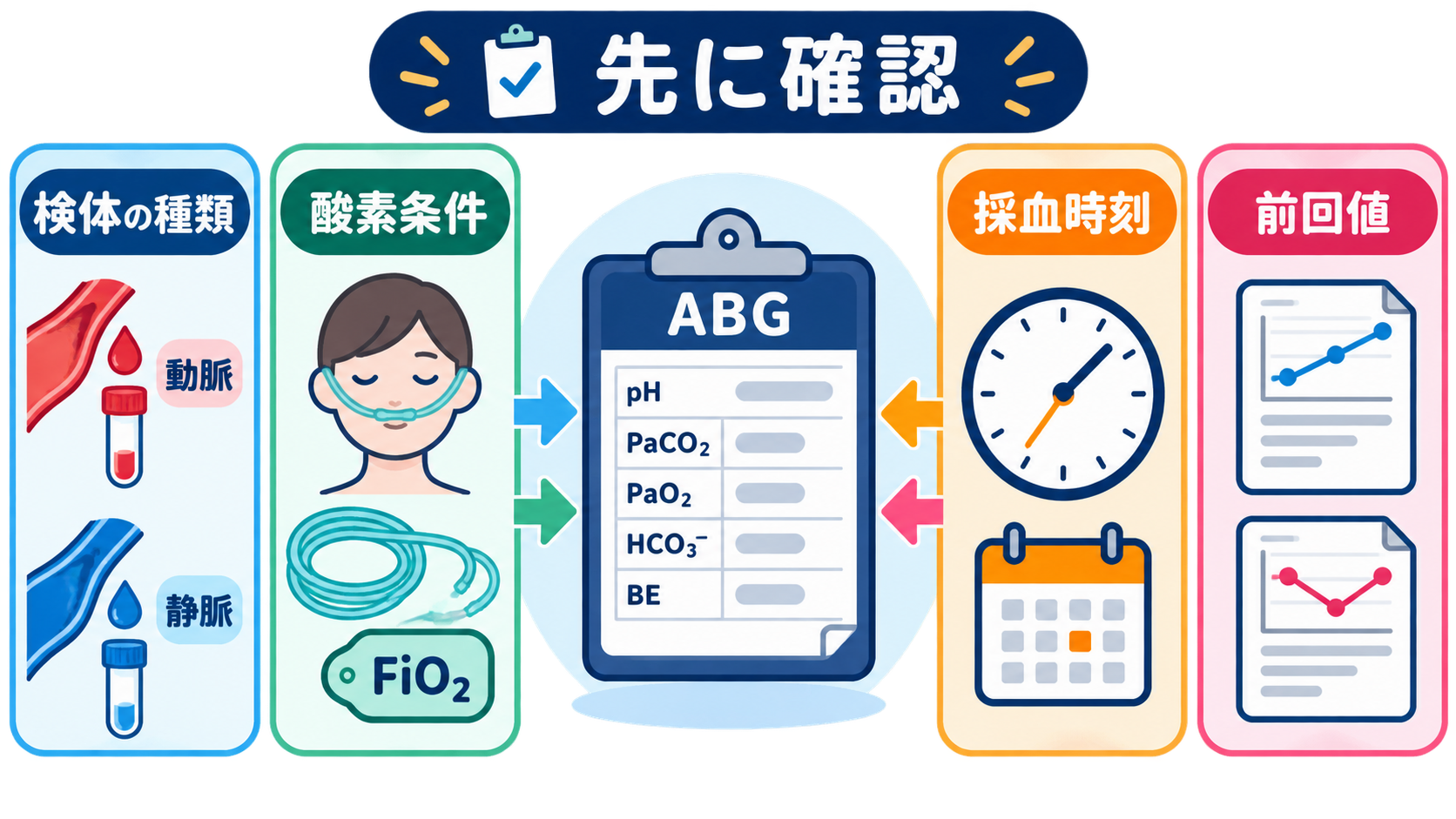 血液ガスの読み方｜pH・換気・酸素化を3ステップで看護判断へつなげる：3ステップの前に、検体と酸素投与条件を確認するの図解
