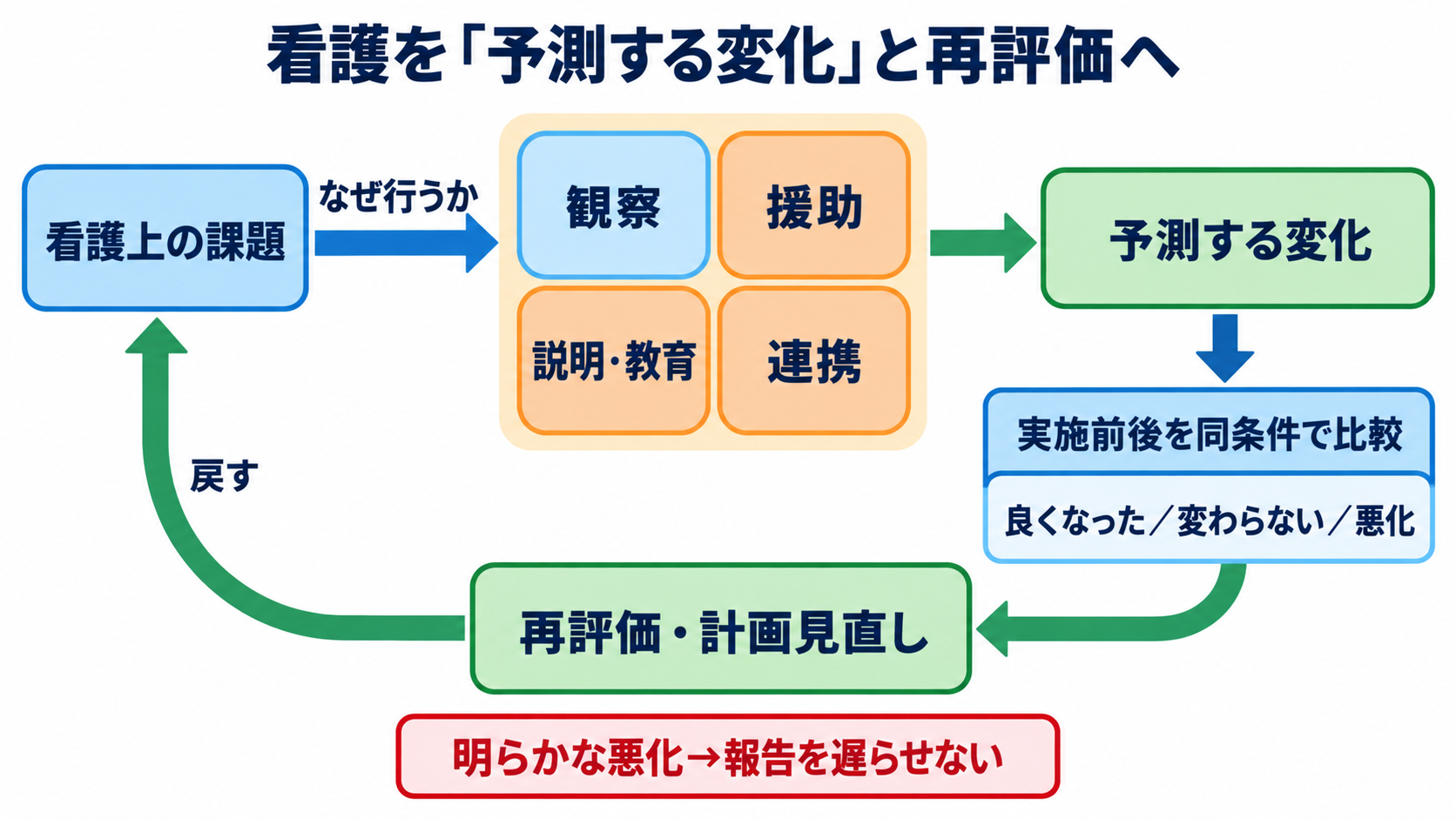 関連図の書き方を6ステップで解説｜患者情報・病態・看護をつなぐ考え方：ステップ6｜観察・援助・説明・連携を「予測する変化」と再評価へつなぐの図解