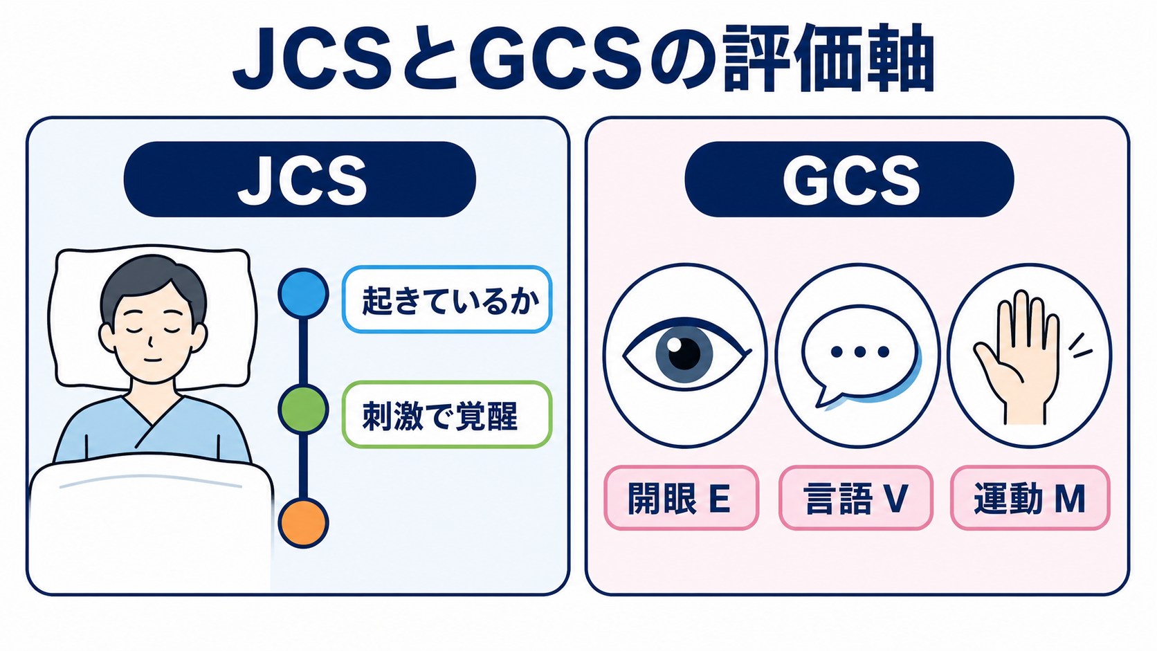 JCSとGCSの違いと評価方法｜意識レベルを正しく観察・記録するポイント：JCSとGCSは何が違う？まず「評価する軸」を押さえるの図解