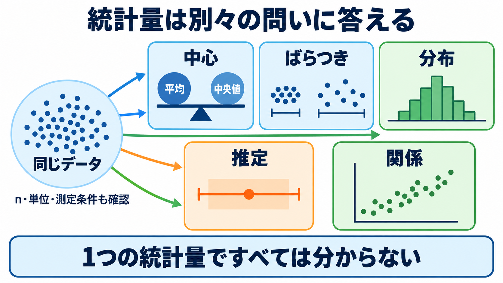 量的データの統計量を数式からイメージ化｜平均・標準偏差・信頼区間・相関の読み方：統計量は「中心・ばらつき・分布・推定・関係」への別々の答えの図解