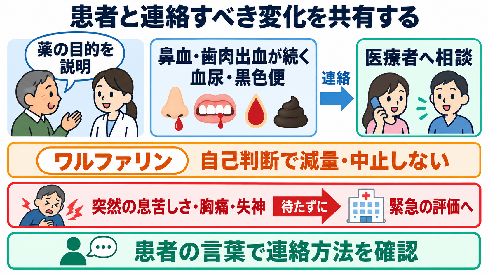 凝固・線溶検査の一覧と読み方――検査値を出血・血栓の観察につなげる：患者への説明は、薬の目的と連絡すべき変化を具体的に伝えるの図解