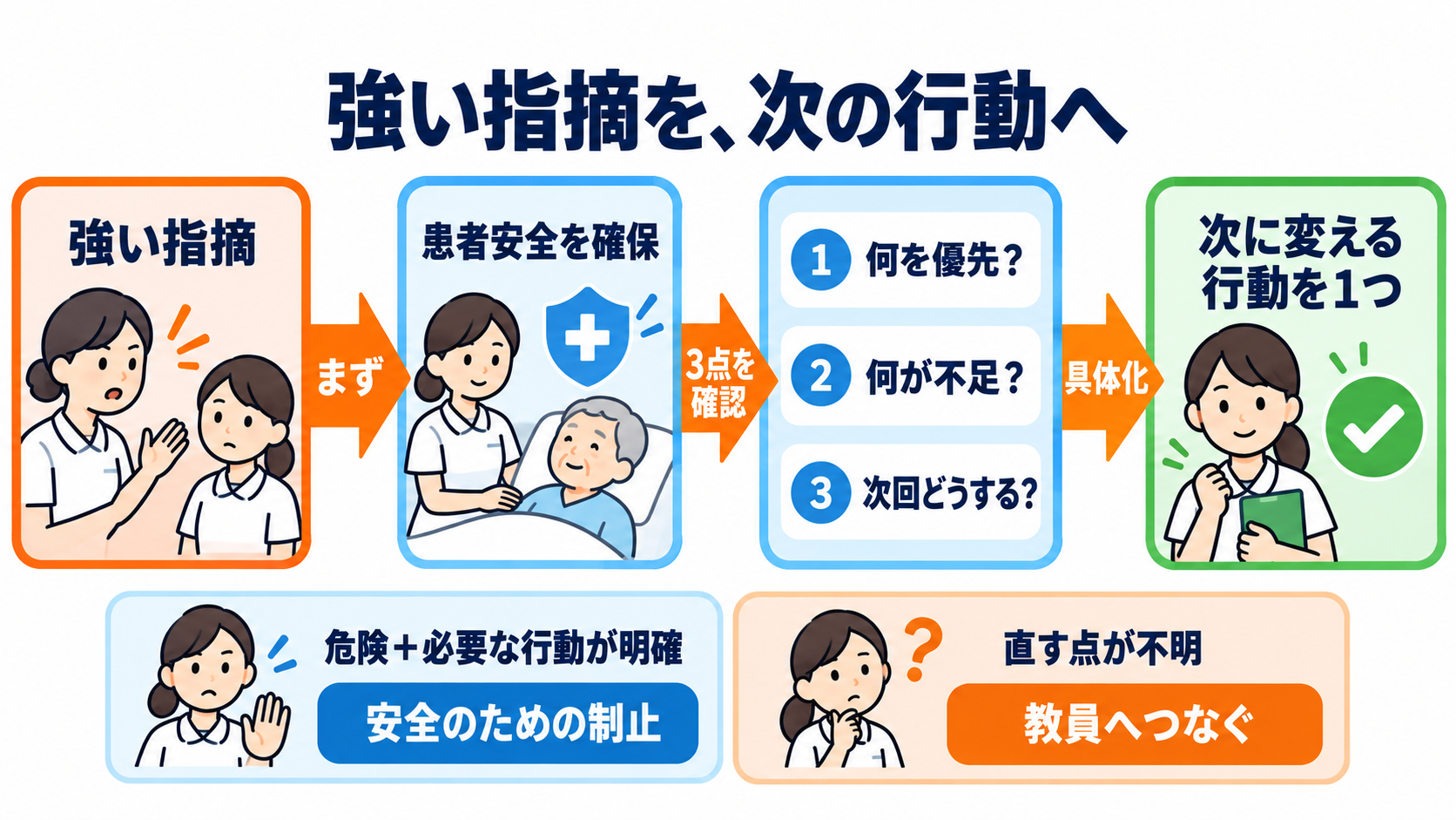 実習指導者が「外れ」と感じたら｜辞める前に5つの問題へ切り分ける対処法：強い指摘の後は、「次に変える行動」を一つ確認するの図解