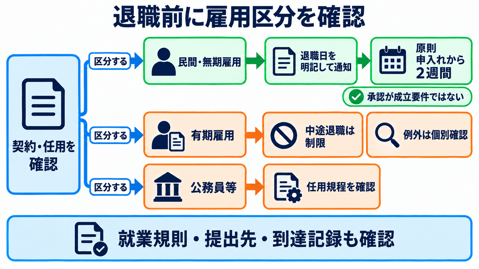 看護師を辞めたいほどつらいときに｜社会資源を使い、安全に休む・退職する手順：民間の無期雇用なら、退職は原則として「許可」ではなく明確な通知で進めるの図解