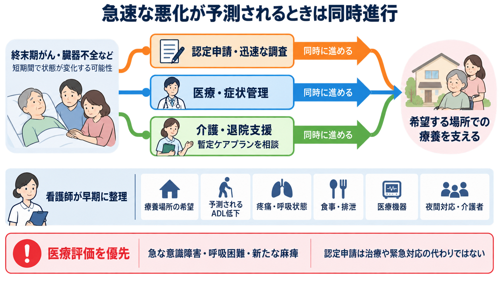 要介護認定とは？申請・認定調査の流れと看護師が伝えるポイント：10．急速な悪化が予測される人は認定待ちにせず医療と介護を同時につなぐの図解