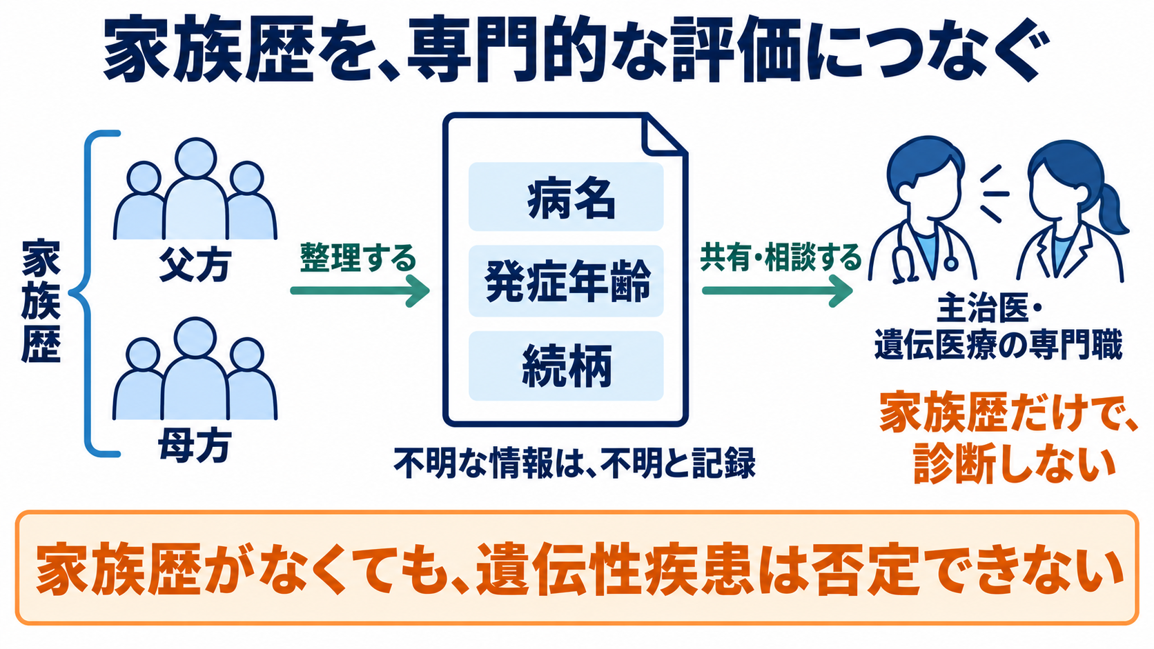 遺伝子の異常でなりやすい病態は？がん・遺伝性疾患の仕組みと看護での捉え方：家族歴は診断を決める情報ではなく、専門的な評価につなぐ手がかりになるの図解