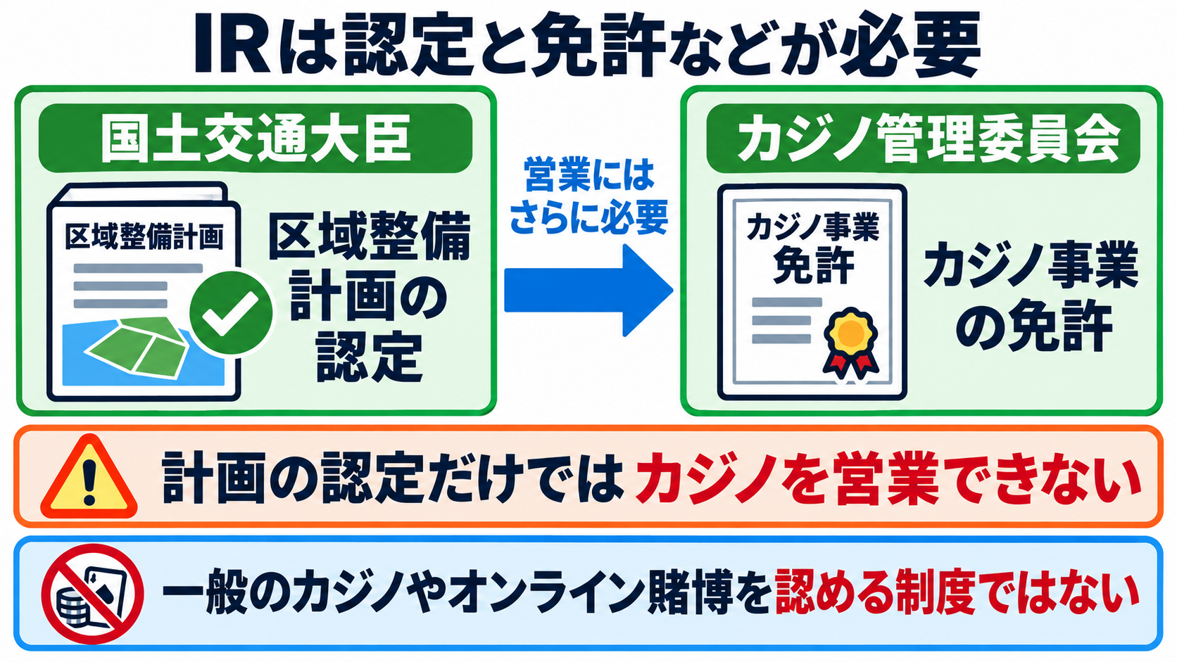 日本の賭け事の管轄と法律上の違いを、患者の暮らしを支える看護につなげる：IRの制度は、一般のカジノやオンライン賭博を認めるものではないの図解