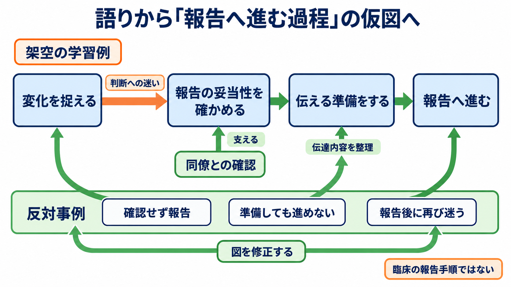 質的研究の概念枠組みをイメージ化する方法｜コードから根拠のある結果図へ：架空例で、語りから「報告へ進む過程」の仮図を作るの図解
