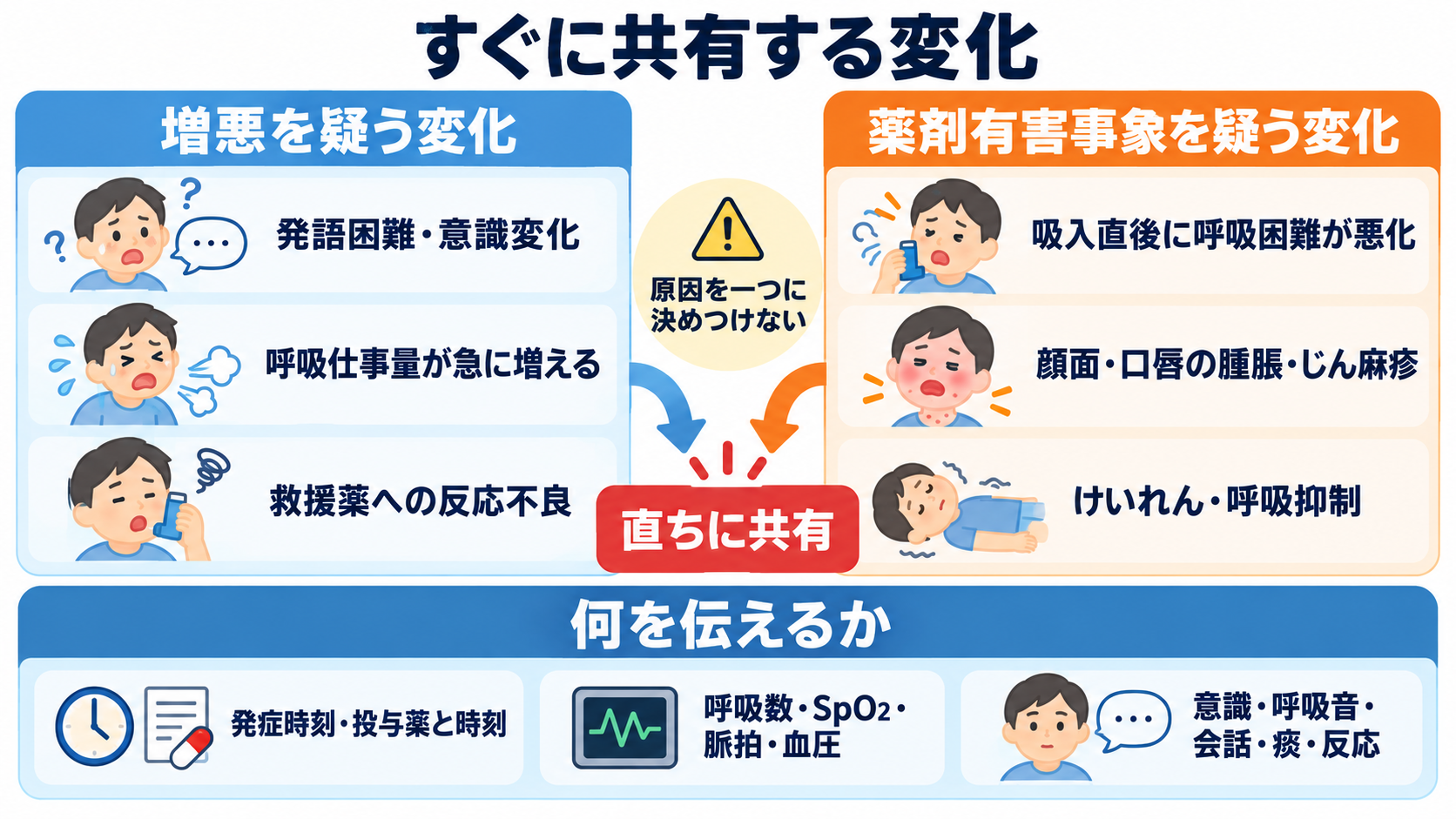 呼吸器で使われる薬剤を整理する：作用・使い分け・看護観察の実践ガイド：すぐに共有する変化：増悪と薬剤有害事象を見分けるの図解