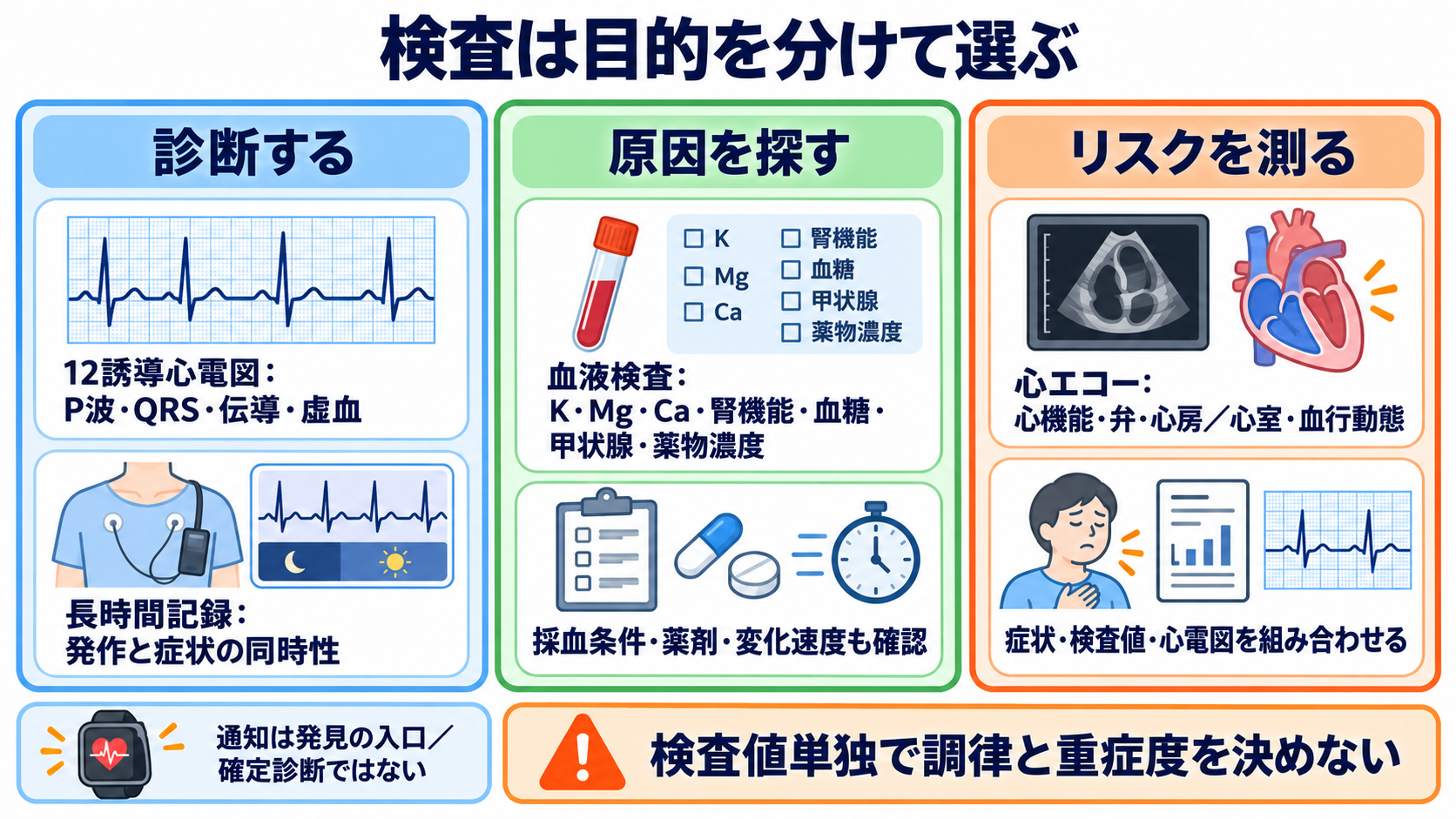 P-QRS関係で見分ける基本調律の異常―心房細動・接合部調律・固有心室調律・心房停止・洞室伝導：検査は「診断する」「原因を探す」「リスクを測る」を分けて選ぶの図解