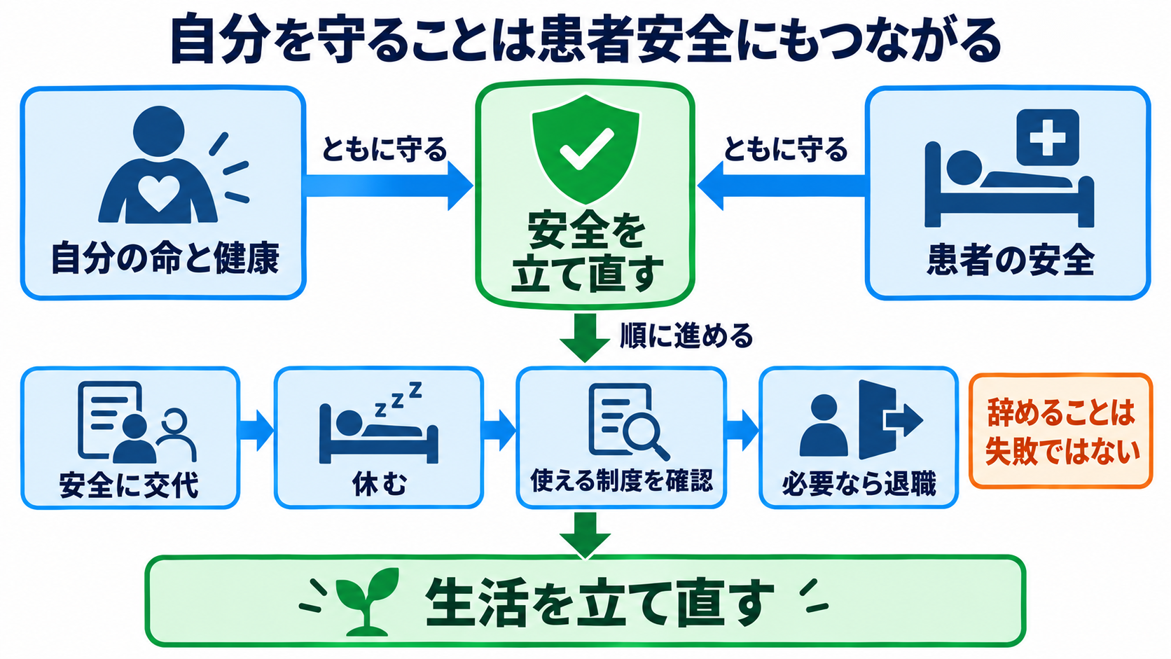 看護師を辞めたいほどつらいときに｜社会資源を使い、安全に休む・退職する手順：辞めることは失敗ではなく、安全と生活を立て直す選択肢の一つの図解