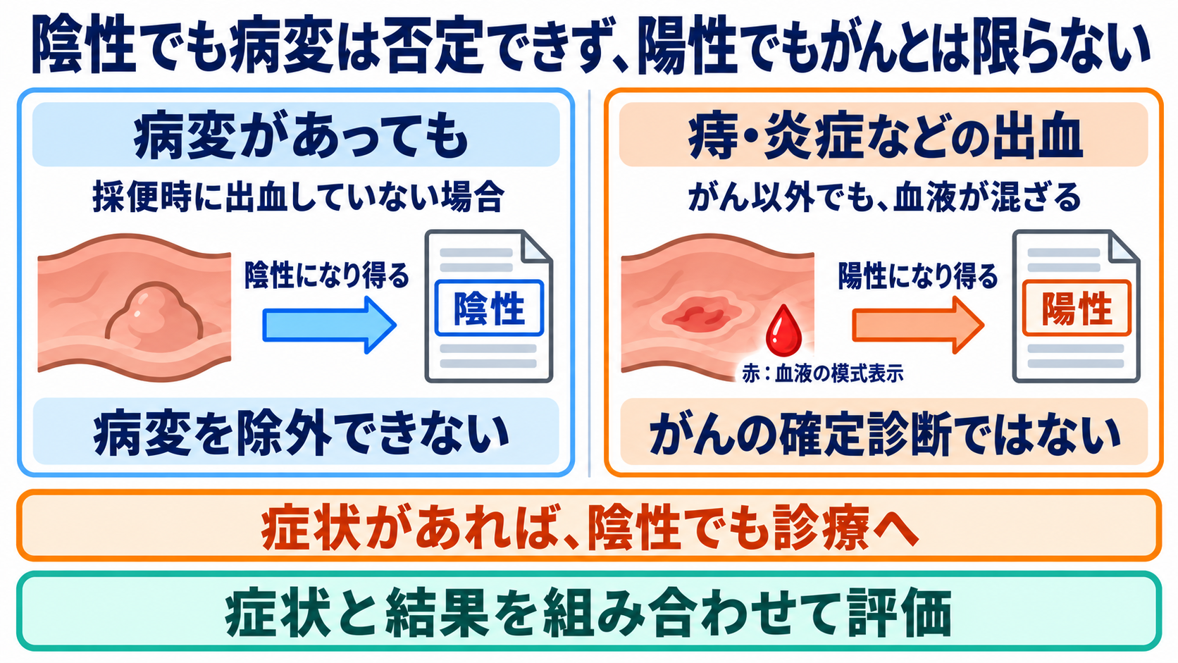 便潜血の結果と主な原因を一覧で学び、看護観察につなげる：陰性の限界と、「がんではない陽性」を理解するの図解