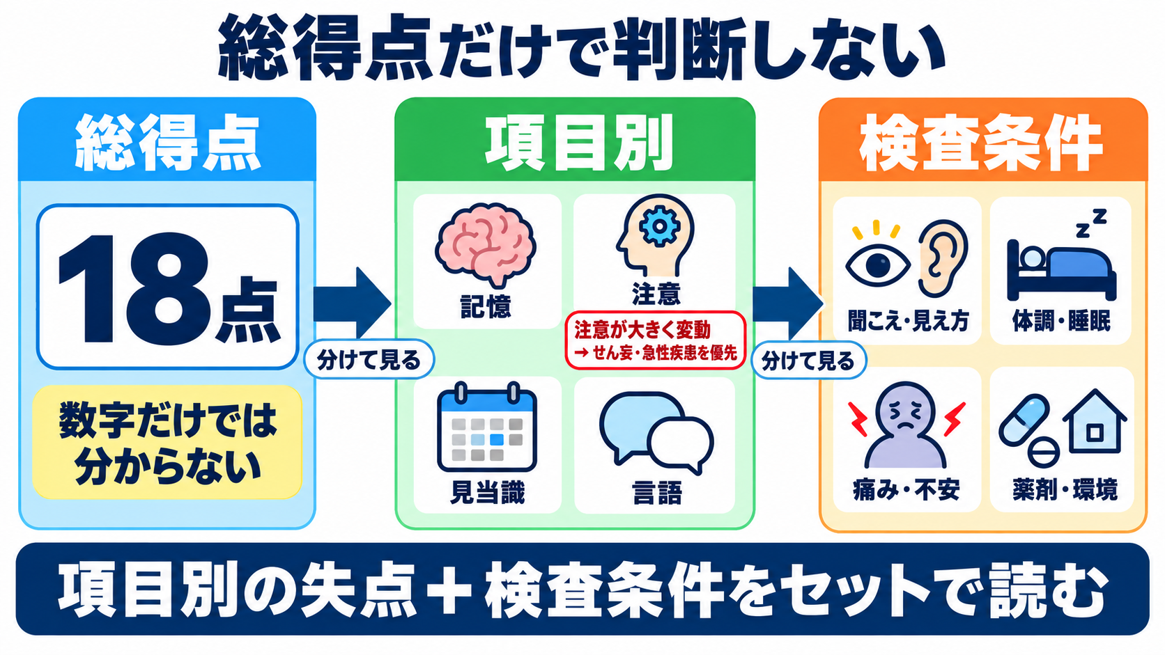 認知症の検査をどう読む？HDS-R・MMSE、画像、血液バイオマーカーをつなぐ見方：総得点だけでなく「どこで、どの条件で難しかったか」を見るの図解