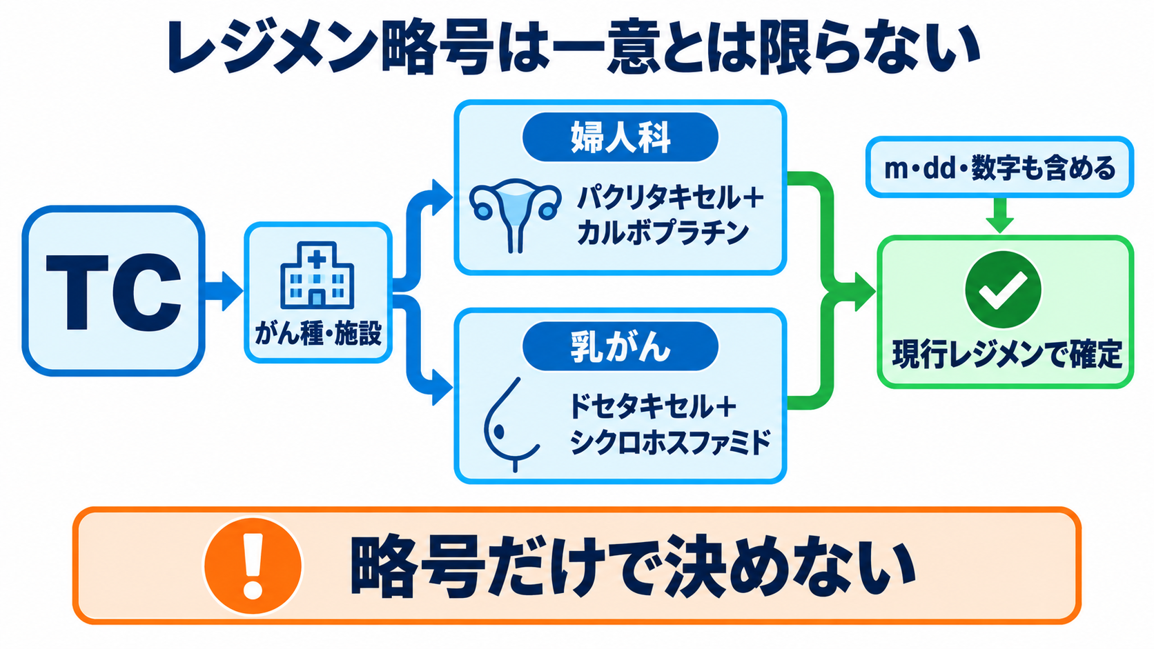 ケモの名前が読める：一般名・商品名・レジメン名から看護観察を組み立てる方法：レジメン略号は、がん種・構成薬・修飾語・版まで読んで確定するの図解
