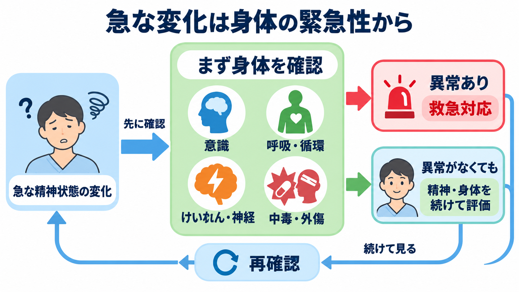 精神疾患の看護観察がわかる｜精神症状・身体状態・安全をつなげて報告する方法：急な精神状態の変化では、まず身体の緊急性を確認するの図解