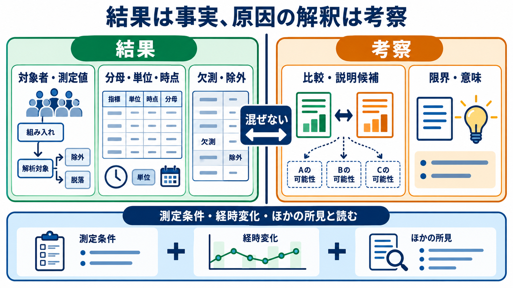 看護研究論文の書き方｜研究疑問からIMRAD・倫理・提出前チェックまで：結果では得られた事実を示し、原因の解釈と分けるの図解