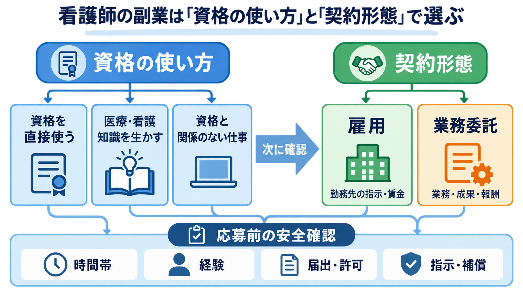 看護師の副業には何がある？仕事の種類と安全に始めるための注意点：看護師の副業は「資格の使い方」と「契約形態」で選ぶの図解
