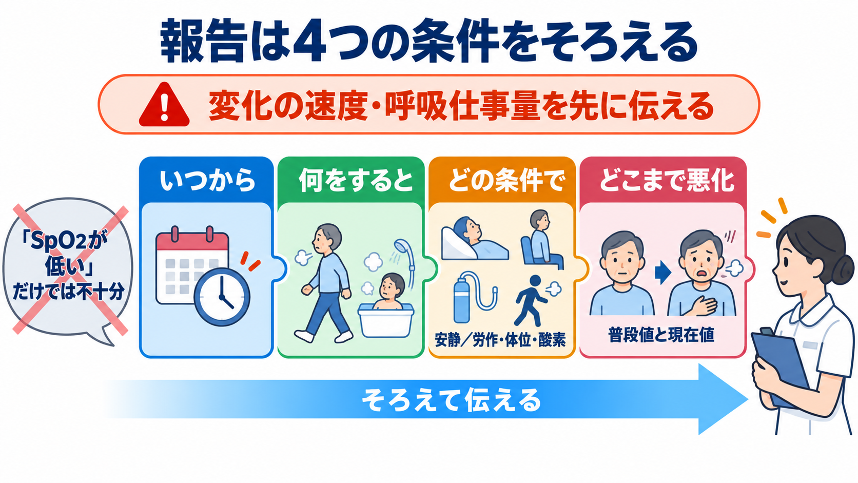 間質性肺疾患とは？病態・検査・治療から看護観察と急性増悪の見分け方まで：報告・連携では「いつから、何をすると、どの条件で、どこまで悪化したか」を伝えるの図解