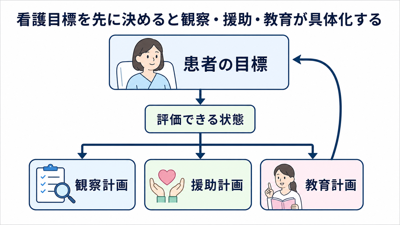 看護計画の立て方｜疾患・病態から観察項目を導き、実習記録につなげる方法：看護目標を先に決めると観察・援助・教育が具体化するの図解