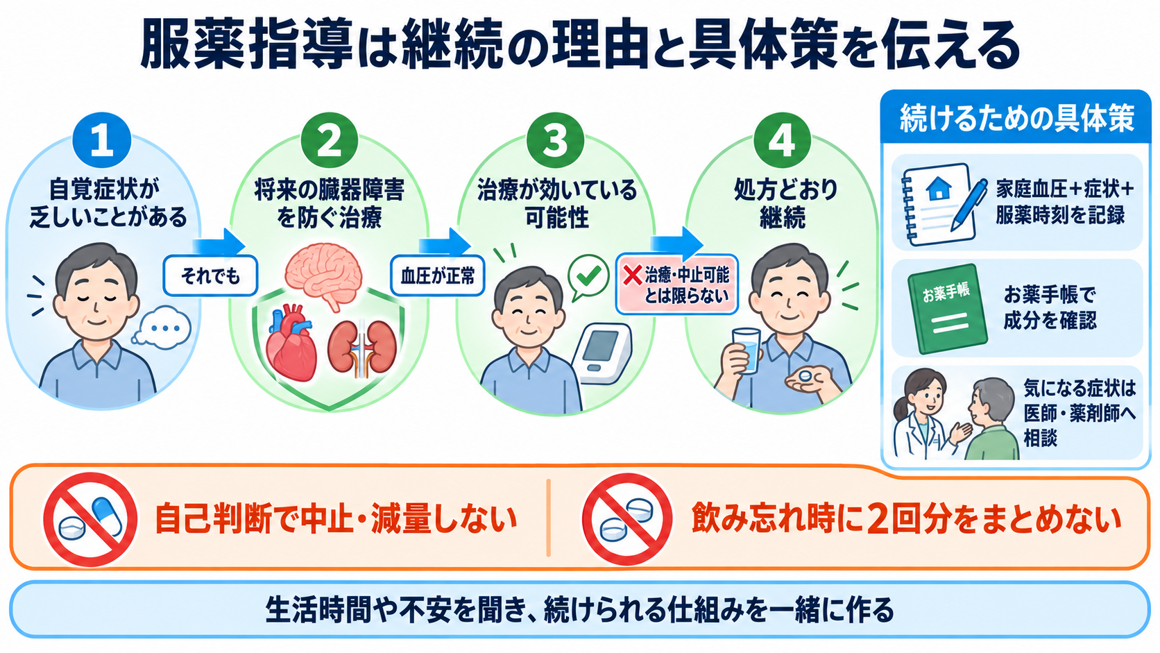 降圧剤の種類と観察ポイント｜作用・副作用・服薬指導を新人看護師向けに整理：服薬指導では継続の理由と、自己判断で中止しないための具体策を伝えるの図解