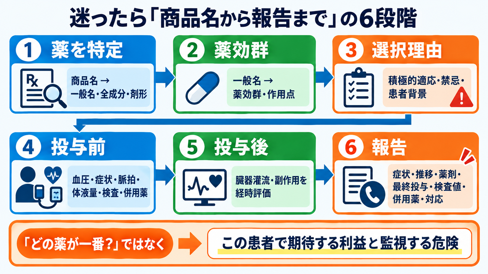 降圧薬は結局どれを選ぶ？商品名から薬効群・使い分け・看護観察を読み解く：迷ったら「商品名から報告まで」の6段階に戻るの図解