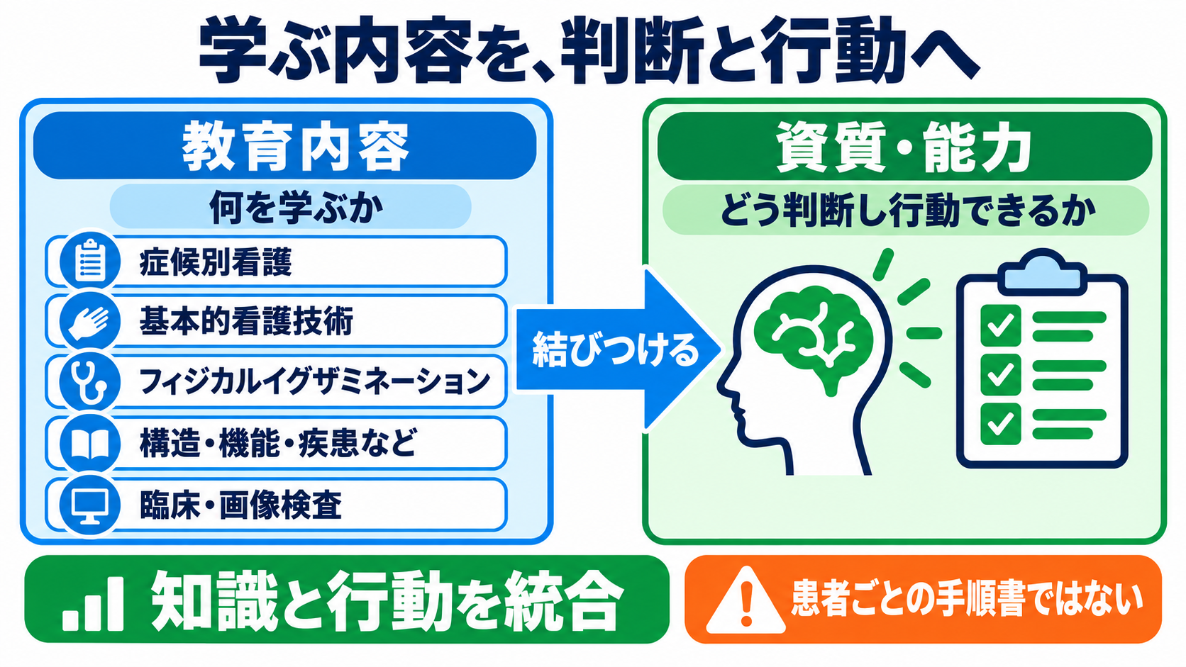 看護学教育モデル・コア・カリキュラムとは？令和6年度改訂版の仕組みと学び方：「資質・能力」と「教育内容」は、できることと、そのために学ぶことの関係の図解