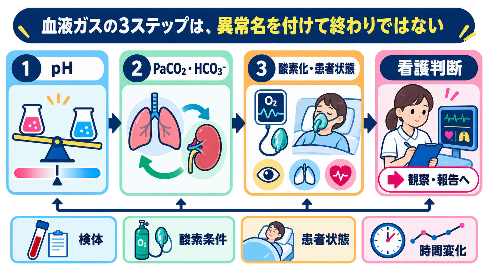 血液ガスの読み方｜pH・換気・酸素化を3ステップで看護判断へつなげる：血液ガスの3ステップは、異常名を付けて終わりではないの図解
