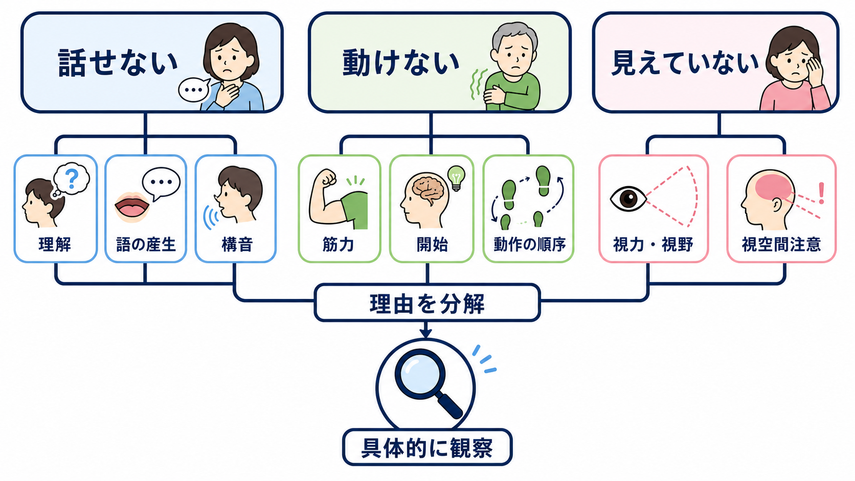 脳の部位ごとの機能を整理｜障害部位から症状と観察項目を考える：症状から局在を考えるときは「何ができないか」を分解するの図解