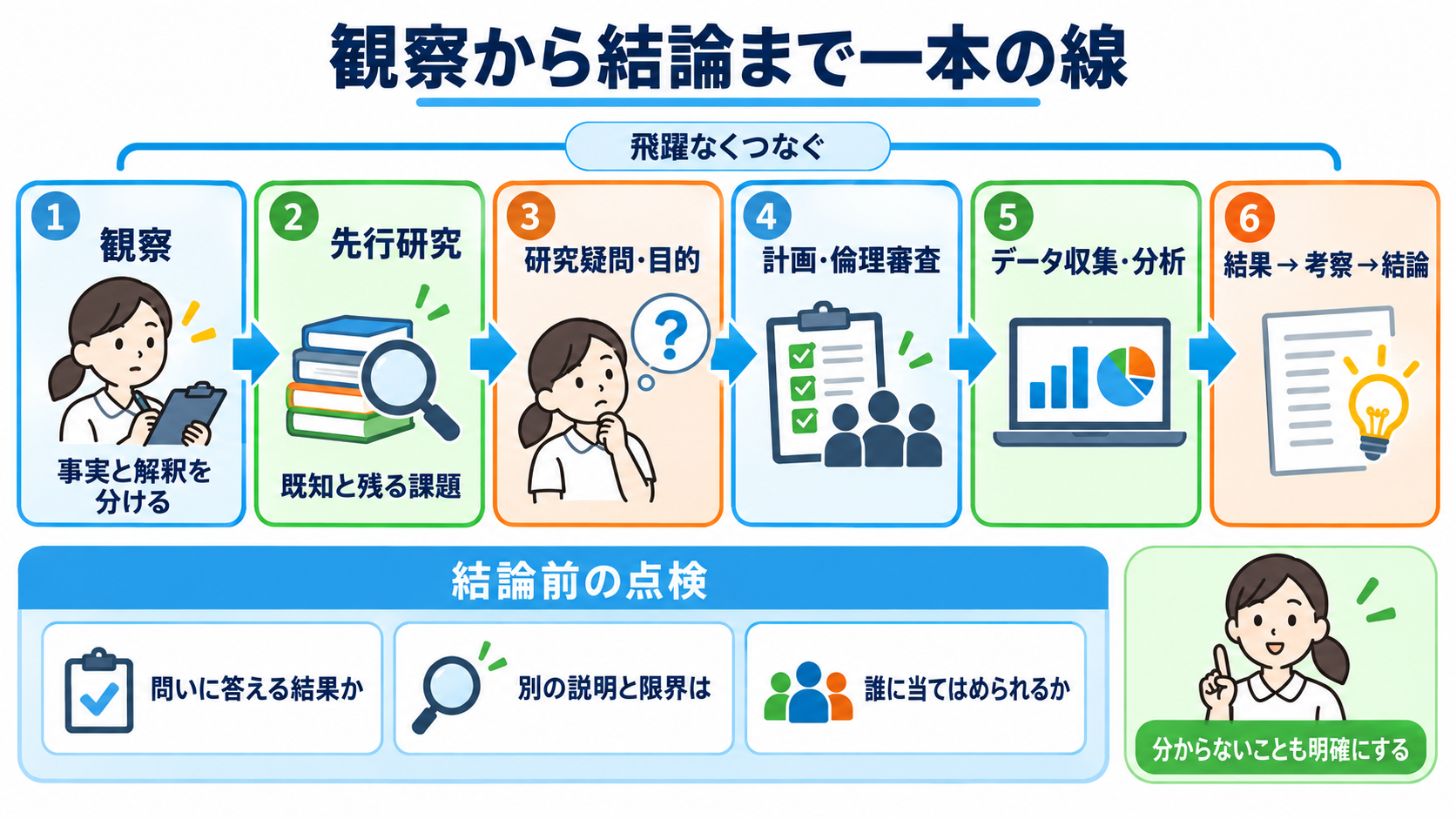 看護研究とは？観察を研究の問いに変え、結果・考察・結論をつなぐ基本：観察から結論までを一本の線で点検すると、研究の飛躍を防げるの図解
