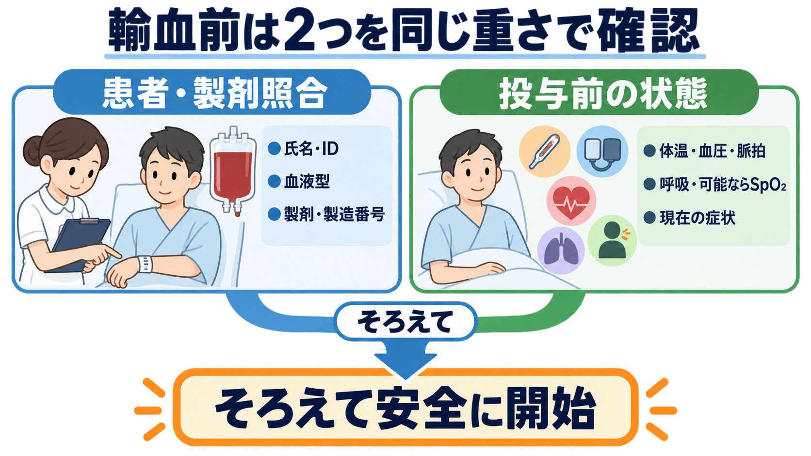 輸血看護の基本｜赤血球・血小板・FFPの違い、滴下速度、観察、副反応時の対応：輸血前は、患者照合と「投与前の状態」を同じくらい重視するの図解